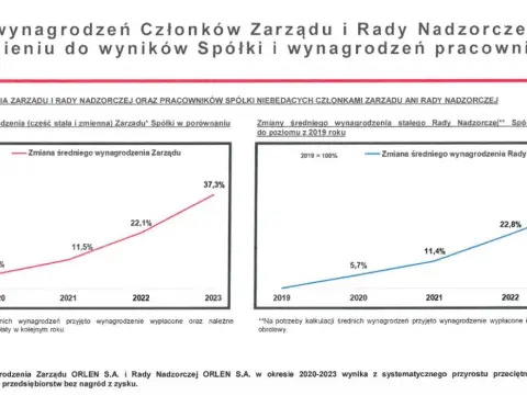 Ile zarabia prezes Orlenu? Zaskakujące różnice w wynagrodzeniach
