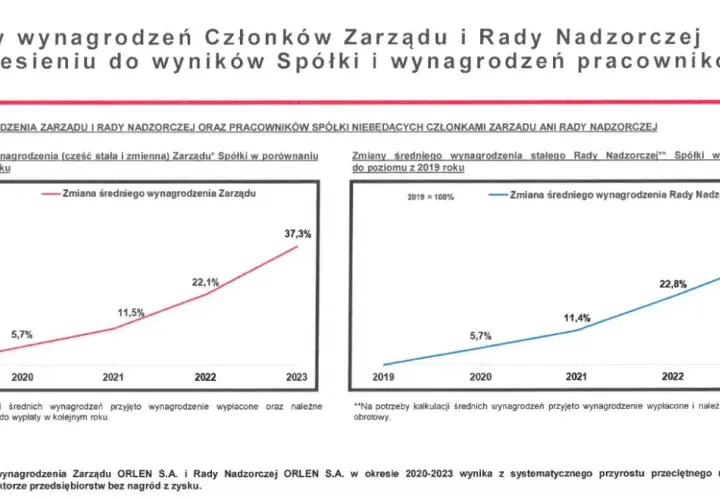 Ile zarabia prezes Orlenu? Zaskakujące różnice w wynagrodzeniach
