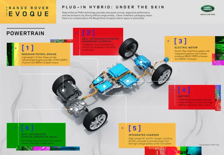 Układ napędowy Range Rover Evoque: silnik benzynowy, silnik elektryczny i bateria tworzą wydajną hybrydę plug-in.