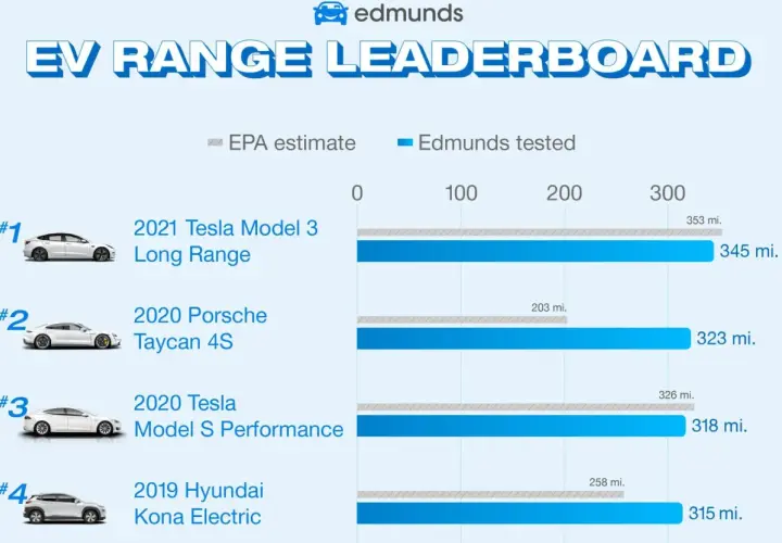 Ranking aut elektrycznych: Tesla Model 3 Long Range ma największy zasięg (345 mil), a Tesla Model S Performance również imponuje (318 mil).
